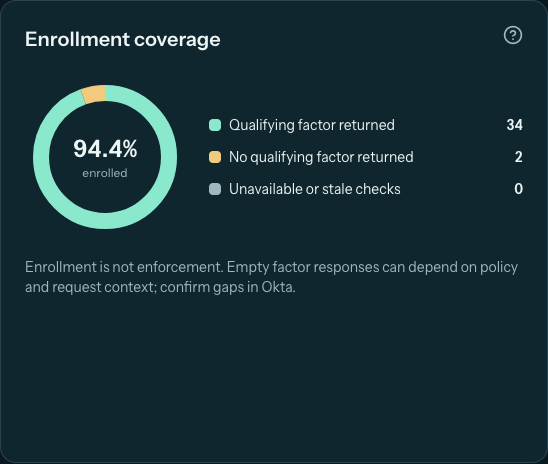 GuardLume Okta enrollment coverage chart showing enrolled accounts, accounts without a qualifying factor and unavailable checks, using synthetic demo data.