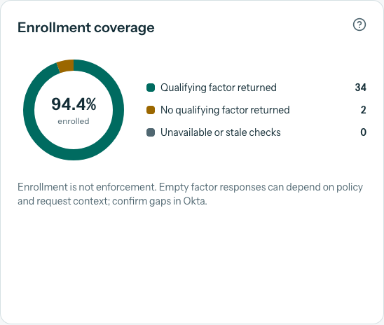 GuardLume Okta enrollment coverage chart showing enrolled accounts, accounts without a qualifying factor and unavailable checks, using synthetic demo data.
